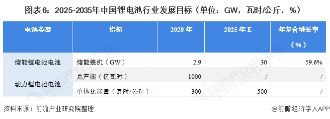 ͼ62025-2035й﮵ҵչĿ꣨λGWʱ/%